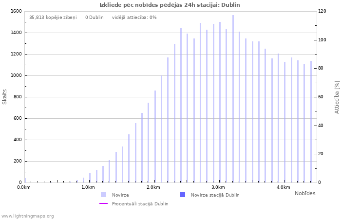 Grafiki: Izkliede pēc nobīdes