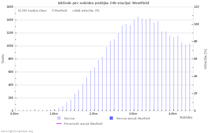 Grafiki: Izkliede pēc nobīdes