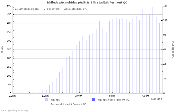 Grafiki: Izkliede pēc nobīdes