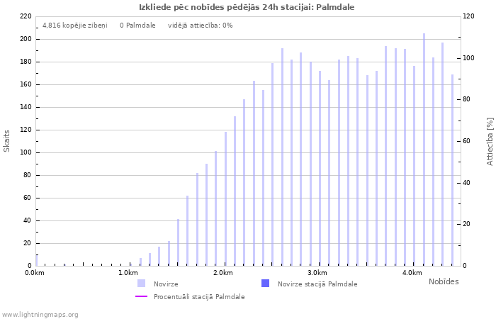 Grafiki: Izkliede pēc nobīdes