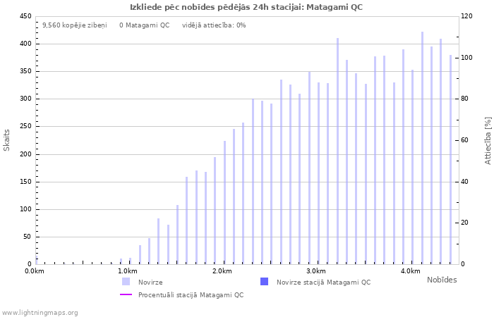 Grafiki: Izkliede pēc nobīdes