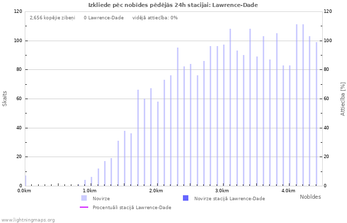 Grafiki: Izkliede pēc nobīdes