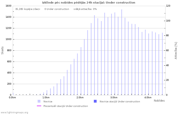 Grafiki: Izkliede pēc nobīdes