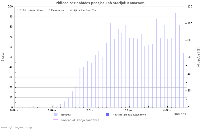 Grafiki: Izkliede pēc nobīdes