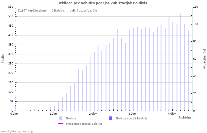 Grafiki: Izkliede pēc nobīdes