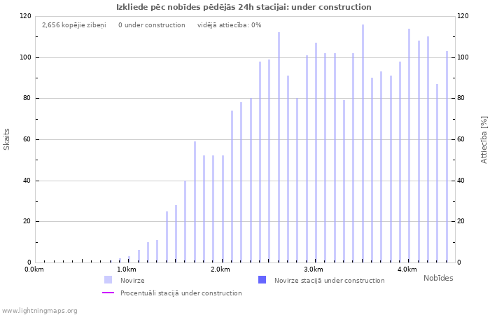 Grafiki: Izkliede pēc nobīdes