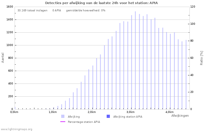 Grafieken: Detecties per afwijking