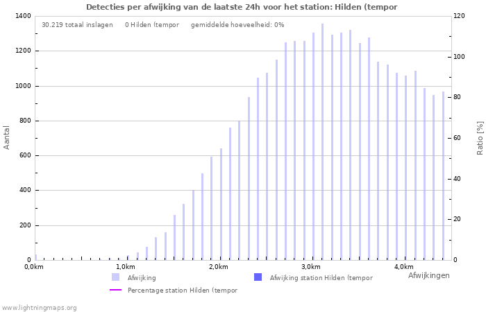 Grafieken: Detecties per afwijking