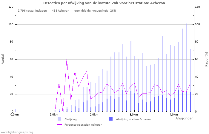 Grafieken: Detecties per afwijking