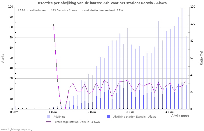 Grafieken: Detecties per afwijking