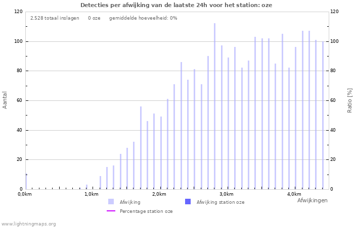 Grafieken: Detecties per afwijking