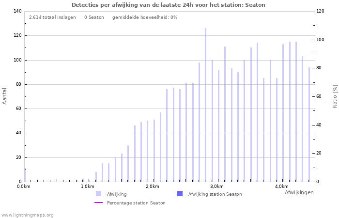 Grafieken: Detecties per afwijking