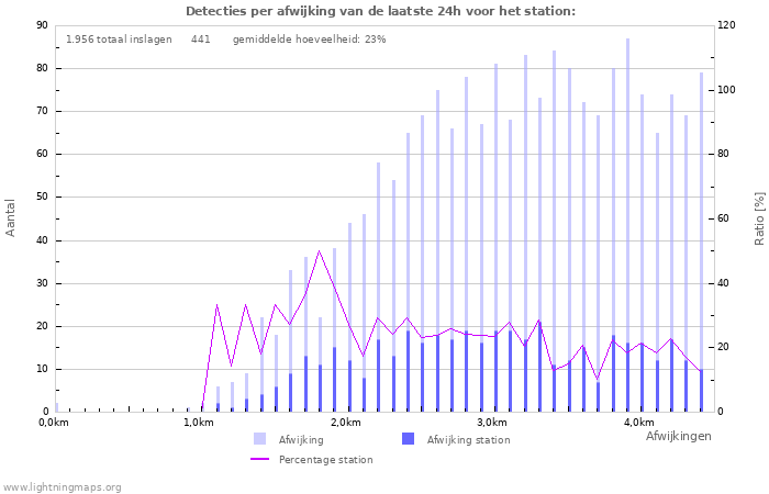 Grafieken: Detecties per afwijking