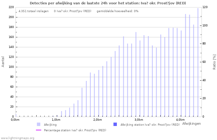 Grafieken: Detecties per afwijking