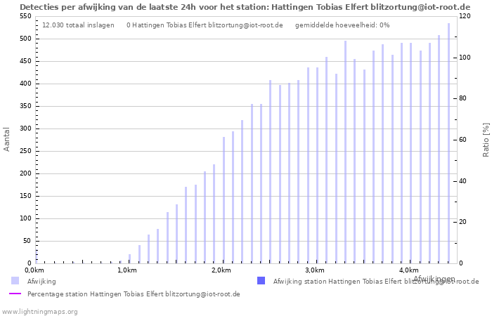 Grafieken: Detecties per afwijking