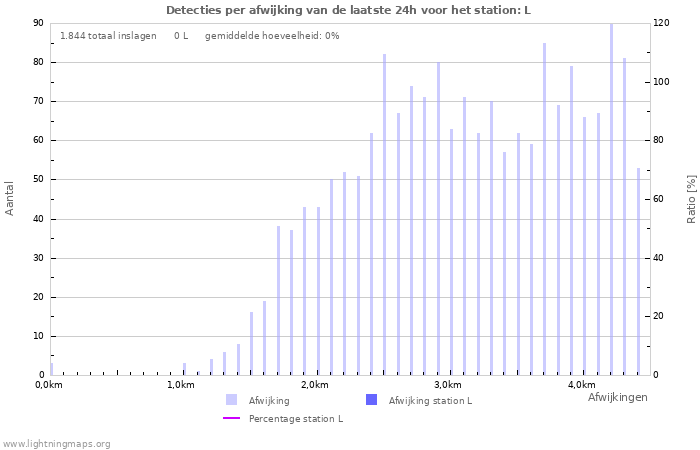 Grafieken: Detecties per afwijking