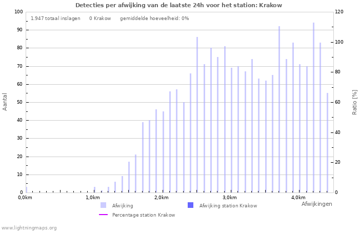 Grafieken: Detecties per afwijking