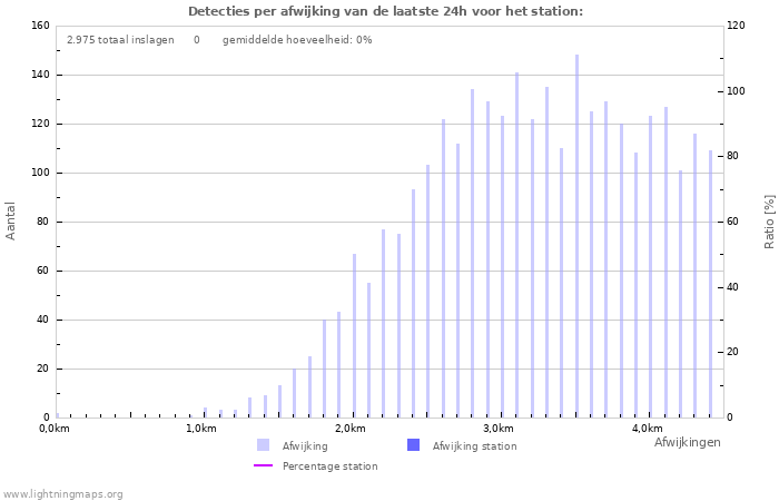 Grafieken: Detecties per afwijking