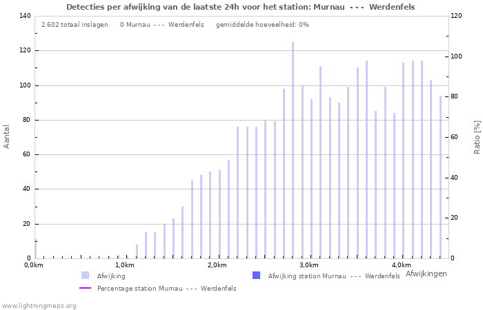 Grafieken: Detecties per afwijking