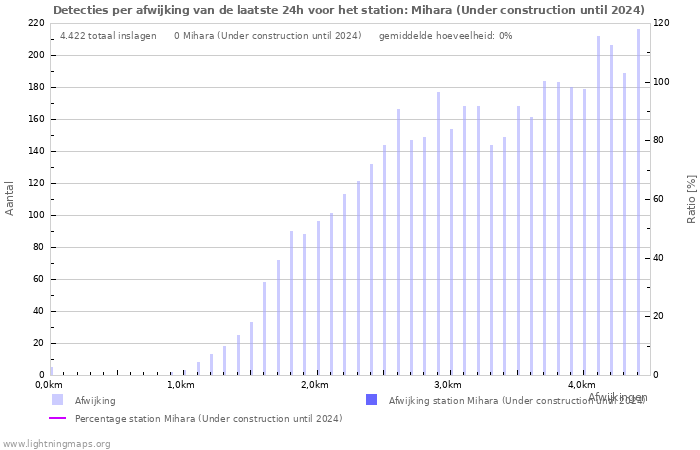 Grafieken: Detecties per afwijking