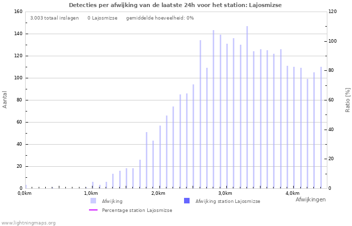 Grafieken: Detecties per afwijking