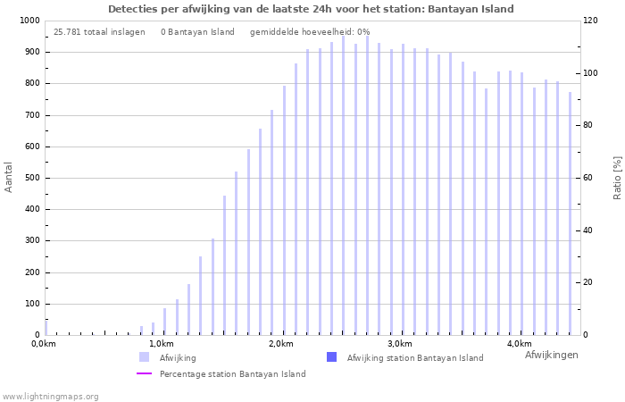 Grafieken: Detecties per afwijking