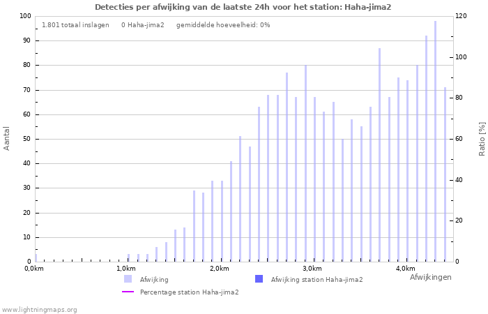 Grafieken: Detecties per afwijking