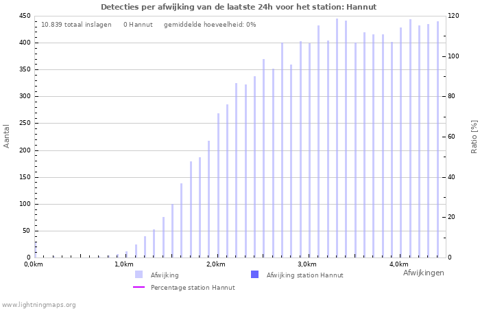 Grafieken: Detecties per afwijking