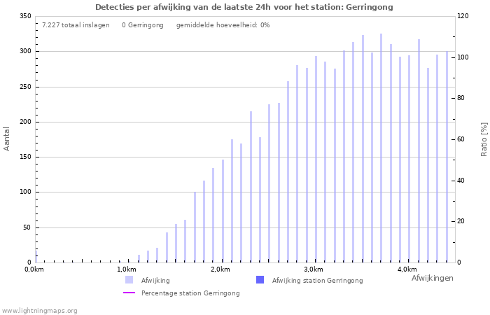 Grafieken: Detecties per afwijking