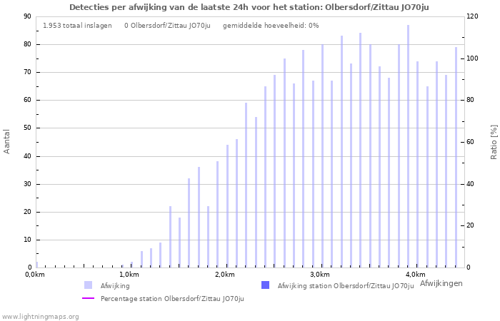 Grafieken: Detecties per afwijking