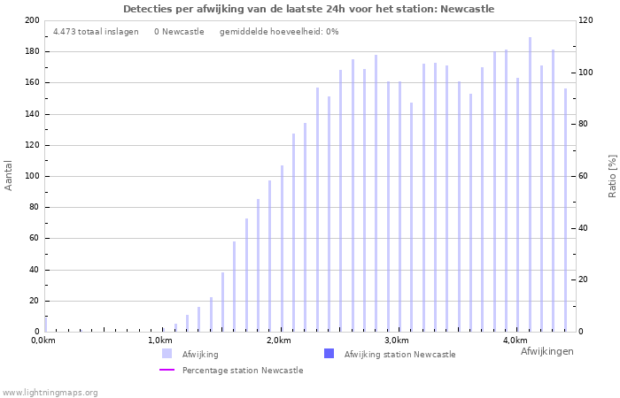 Grafieken: Detecties per afwijking