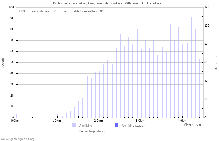 Grafieken: Detecties per afwijking