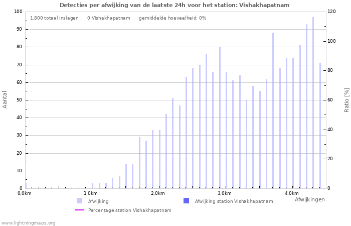 Grafieken: Detecties per afwijking