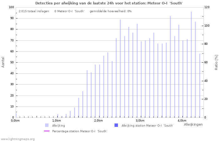 Grafieken: Detecties per afwijking