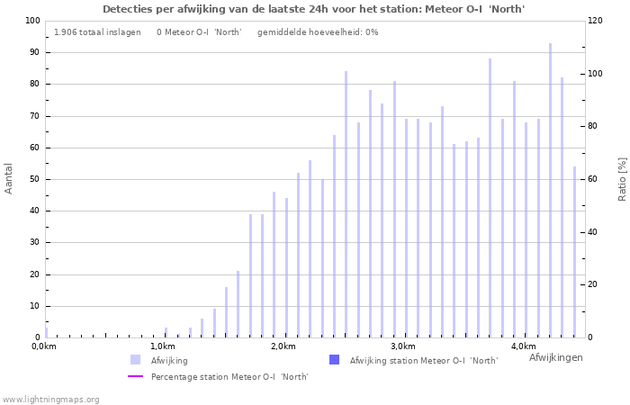 Grafieken: Detecties per afwijking