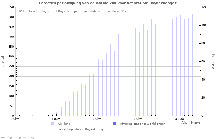 Grafieken: Detecties per afwijking