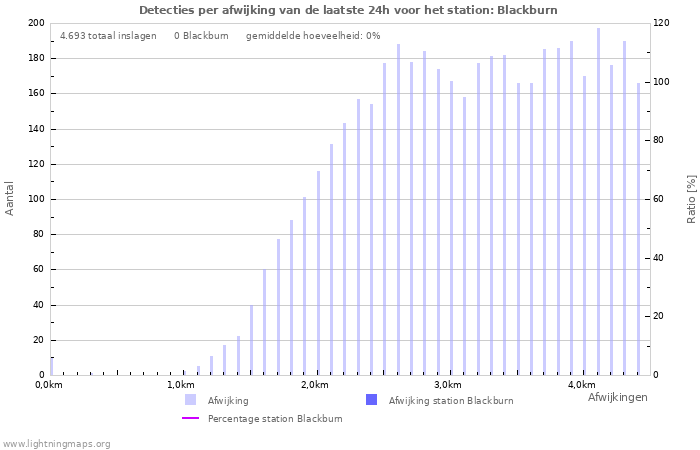 Grafieken: Detecties per afwijking