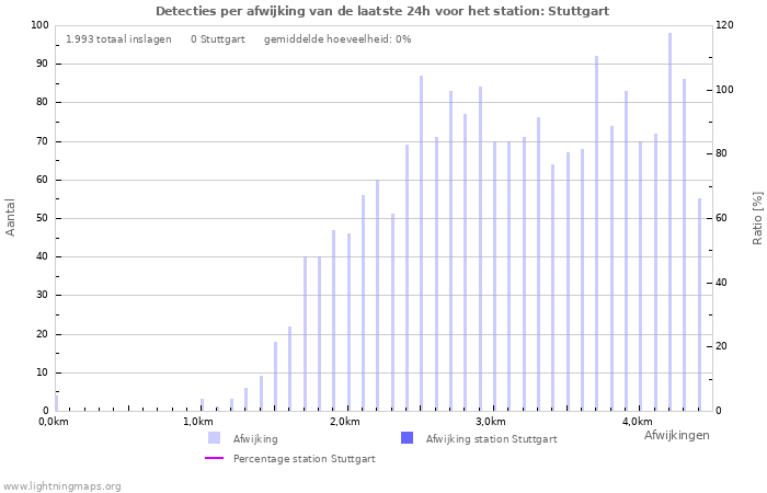 Grafieken: Detecties per afwijking