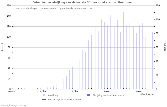 Grafieken: Detecties per afwijking