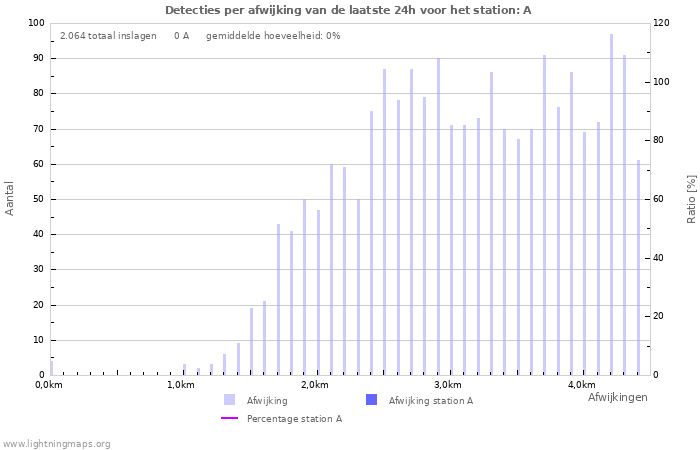 Grafieken: Detecties per afwijking