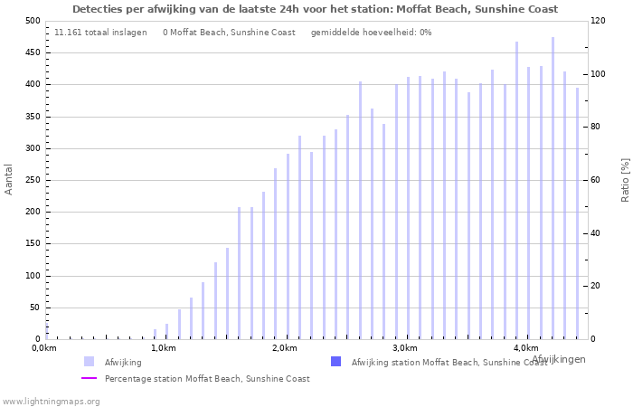 Grafieken: Detecties per afwijking