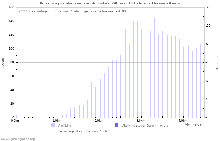 Grafieken: Detecties per afwijking