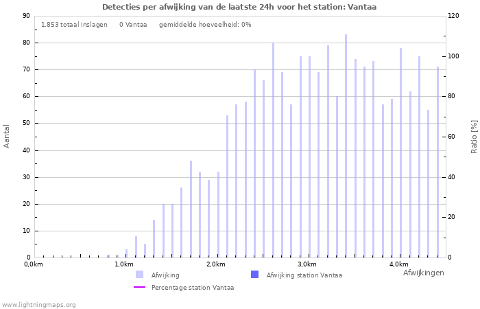 Grafieken: Detecties per afwijking