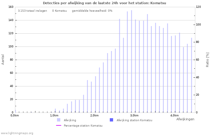 Grafieken: Detecties per afwijking