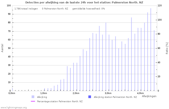 Grafieken: Detecties per afwijking