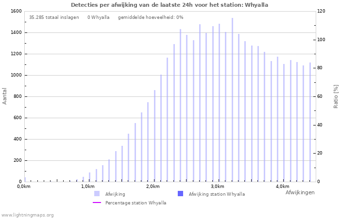 Grafieken: Detecties per afwijking