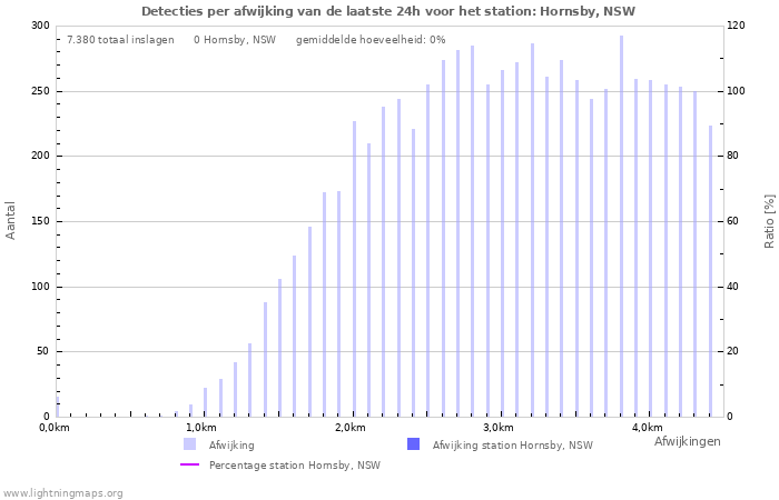 Grafieken: Detecties per afwijking