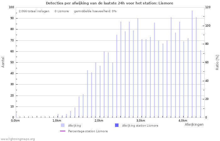 Grafieken: Detecties per afwijking