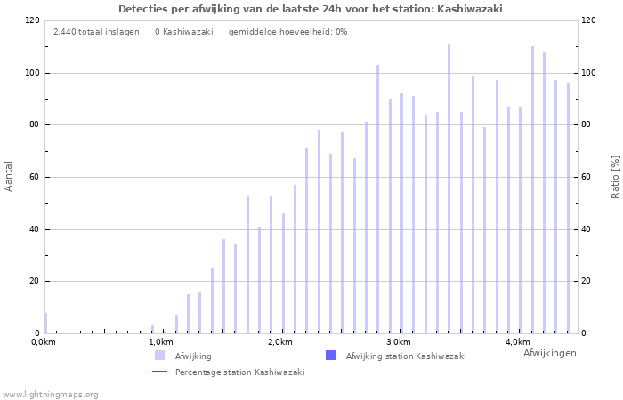 Grafieken: Detecties per afwijking