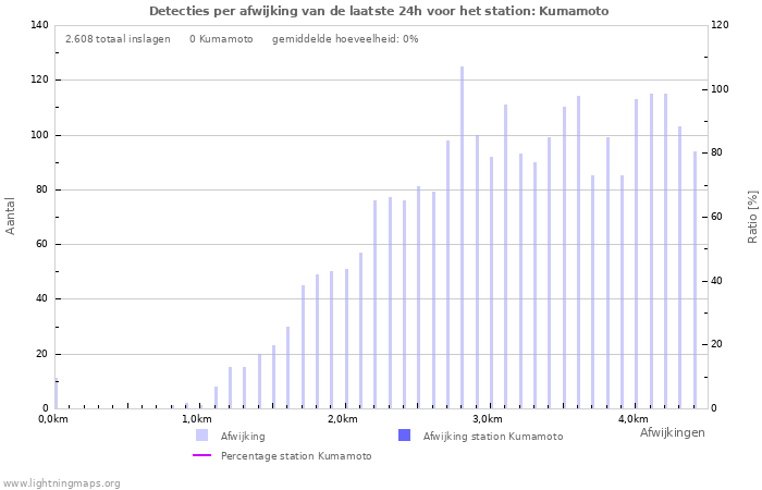 Grafieken: Detecties per afwijking